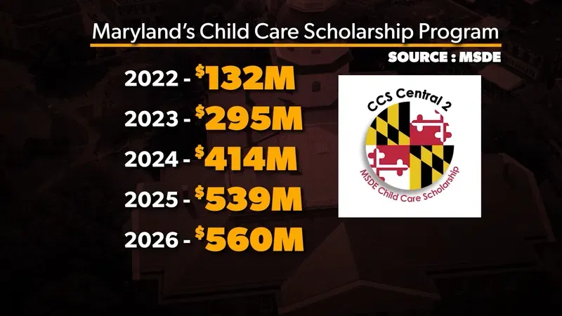 {em}Project Baltimore first reported on an internal email from the Maryland State Department of Education, where internal audits, that were not made public until Fox45 obtained them, found $66.5 million in suspected overpayments were sent to childcare providers from 2023 to 202 (WBFF){/em}