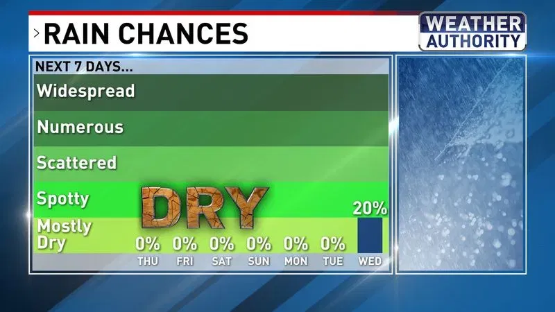 Rain chances
