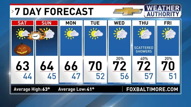 7 Day Forecast