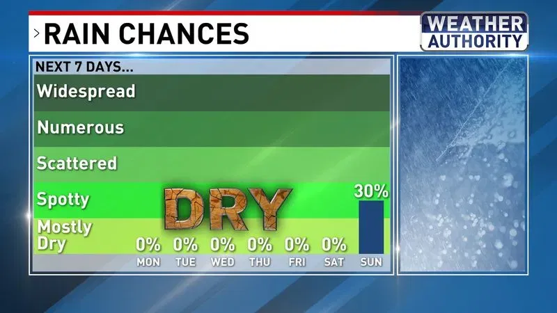 Rain chances