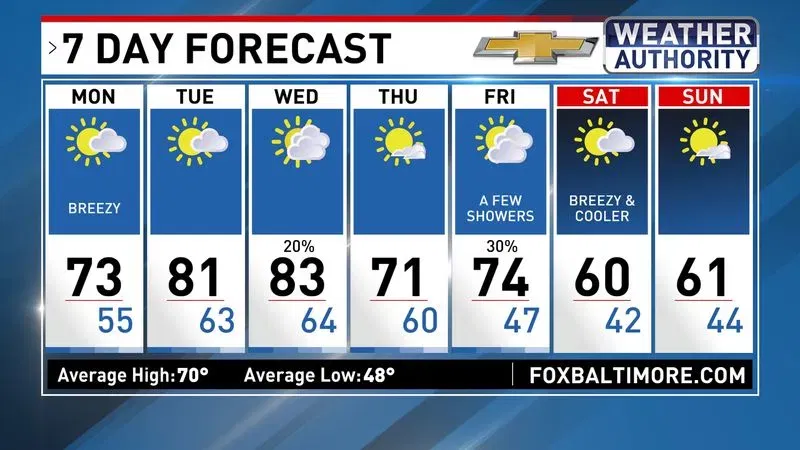 7 Day Forecast