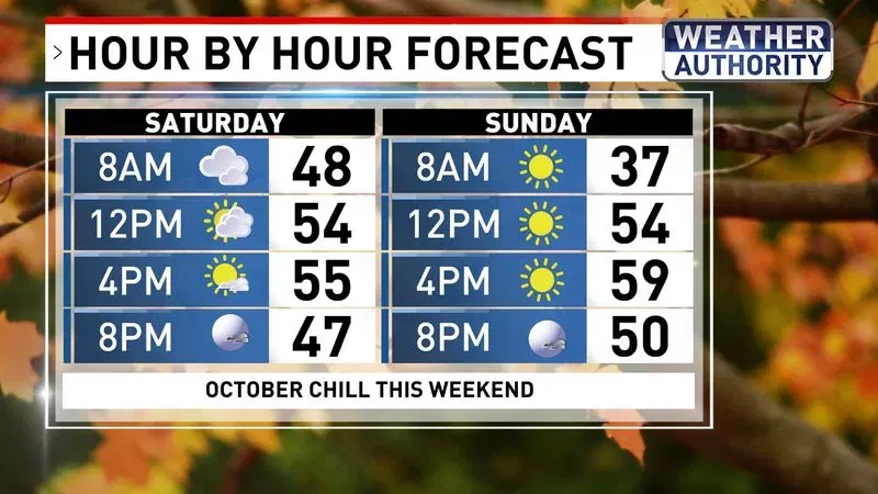 Weekend weather
