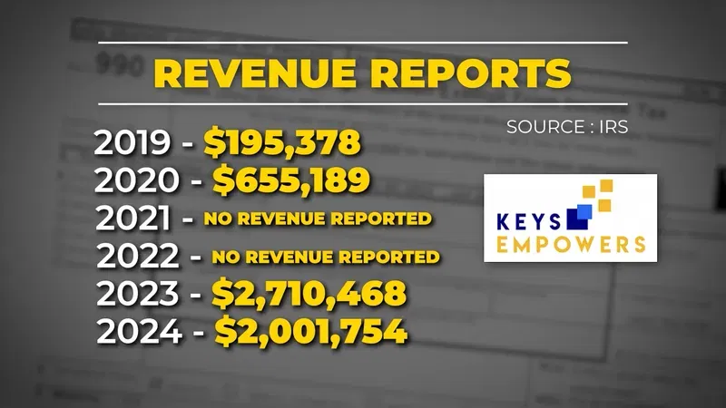 {em}Nonprofit KEYS Empowers revenue reports from 2019-2024 (WBFF){/em}